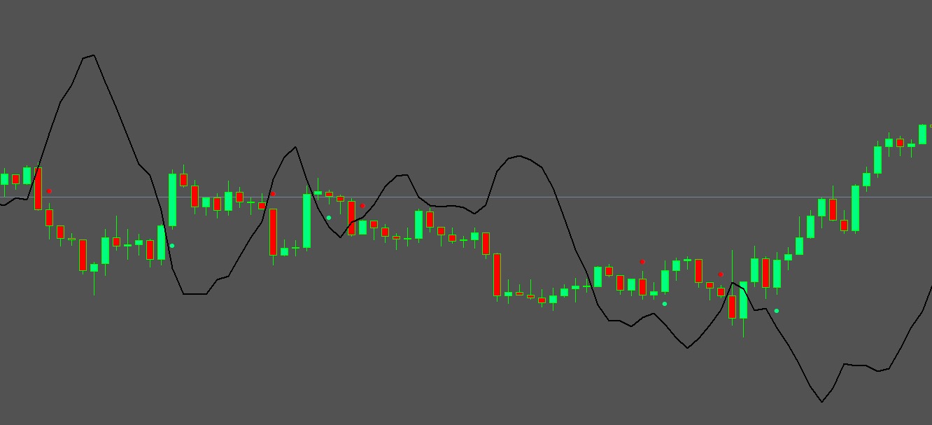 MetaTrader 4 Indikator mit Kauf- und Verkaufssignalen